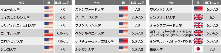 世界でIELTSを認定している高等教育機関一覧表